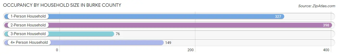 Occupancy by Household Size in Burke County