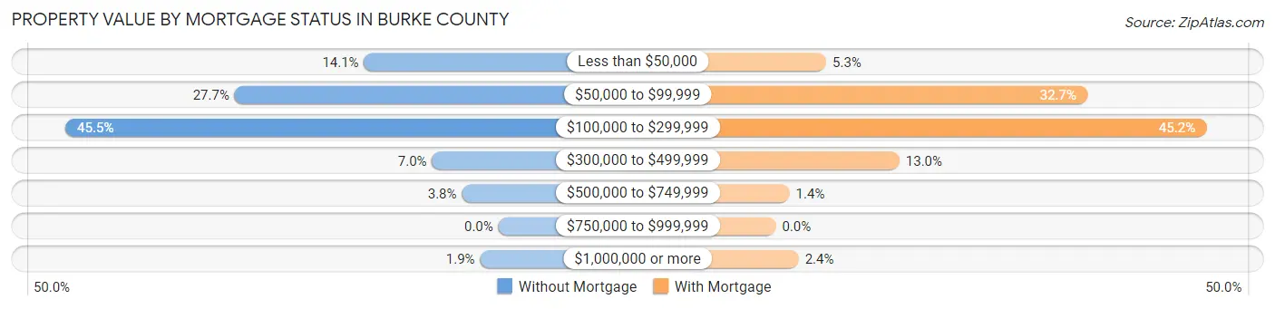 Property Value by Mortgage Status in Burke County
