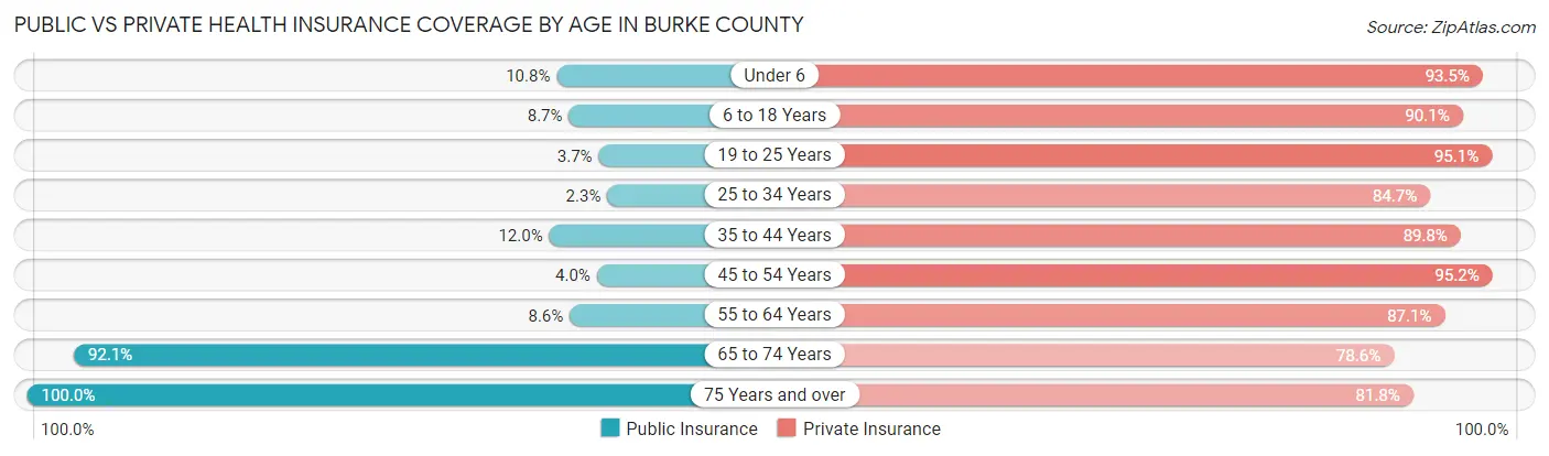 Public vs Private Health Insurance Coverage by Age in Burke County