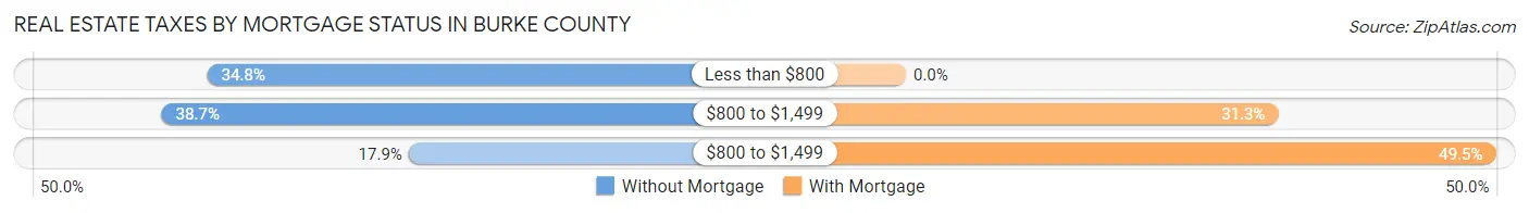 Real Estate Taxes by Mortgage Status in Burke County