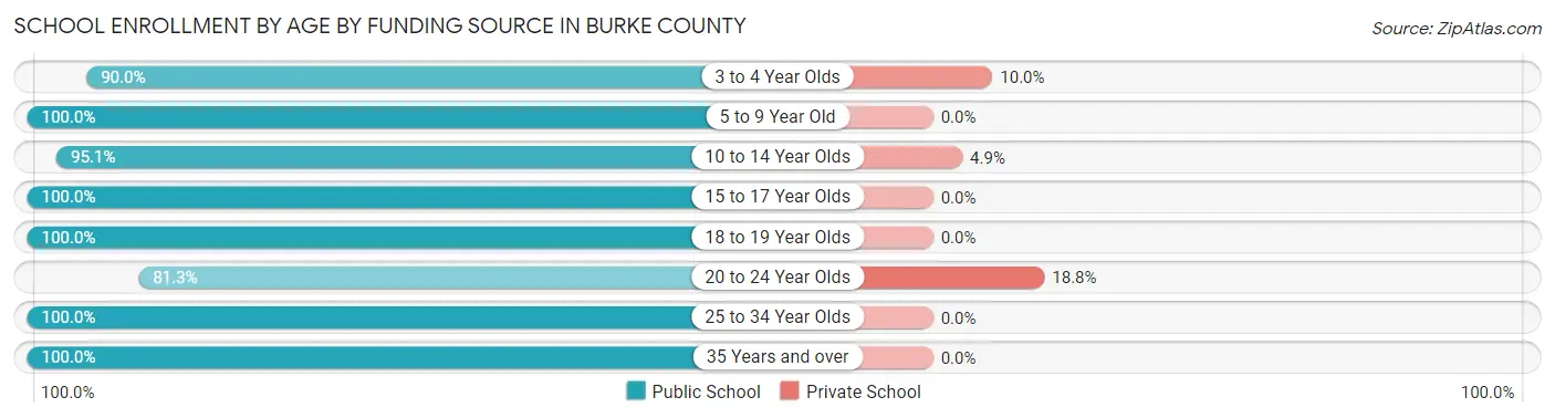 School Enrollment by Age by Funding Source in Burke County