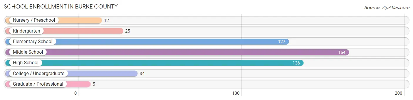 School Enrollment in Burke County