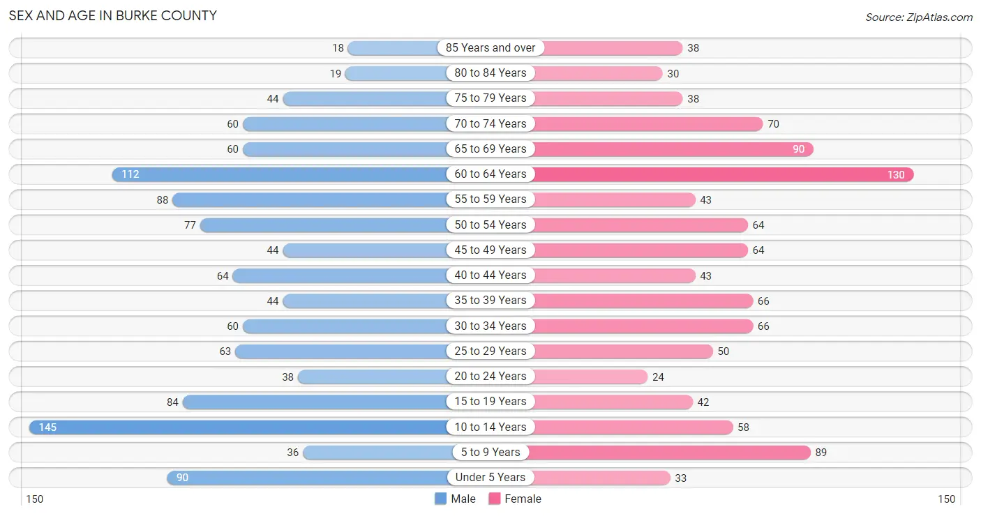 Sex and Age in Burke County