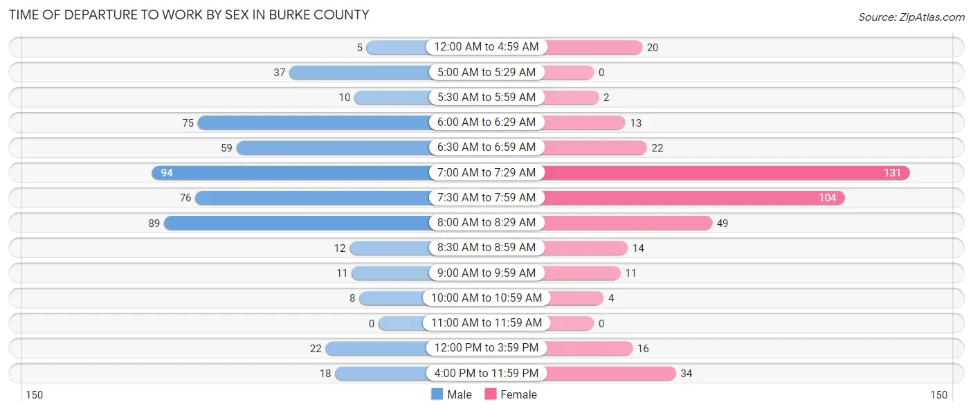 Time of Departure to Work by Sex in Burke County