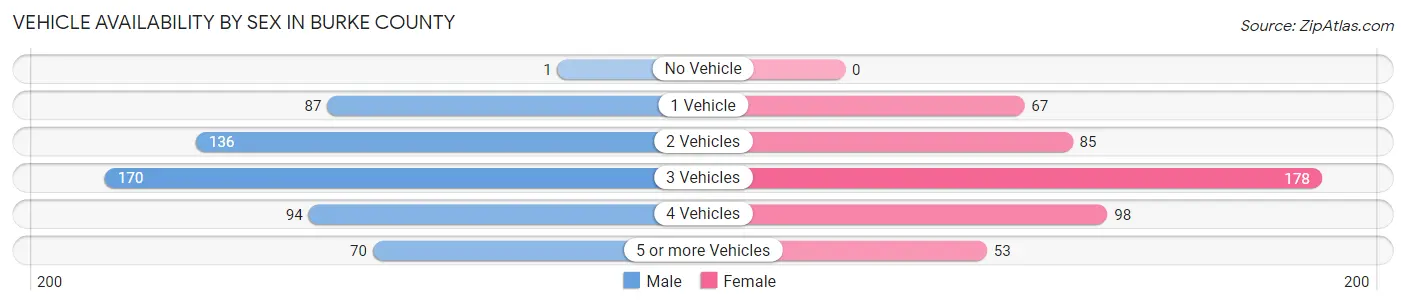 Vehicle Availability by Sex in Burke County
