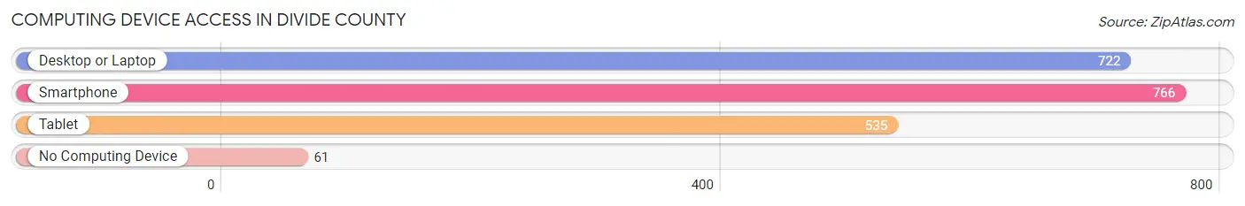 Computing Device Access in Divide County