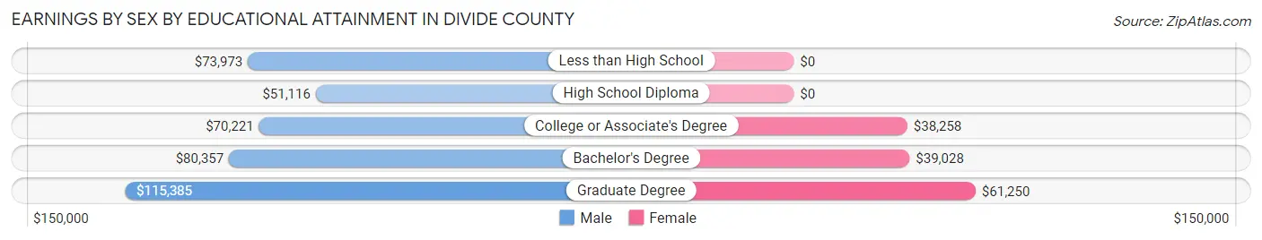 Earnings by Sex by Educational Attainment in Divide County