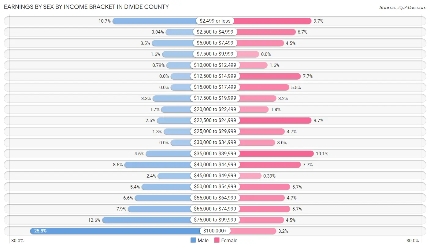 Earnings by Sex by Income Bracket in Divide County