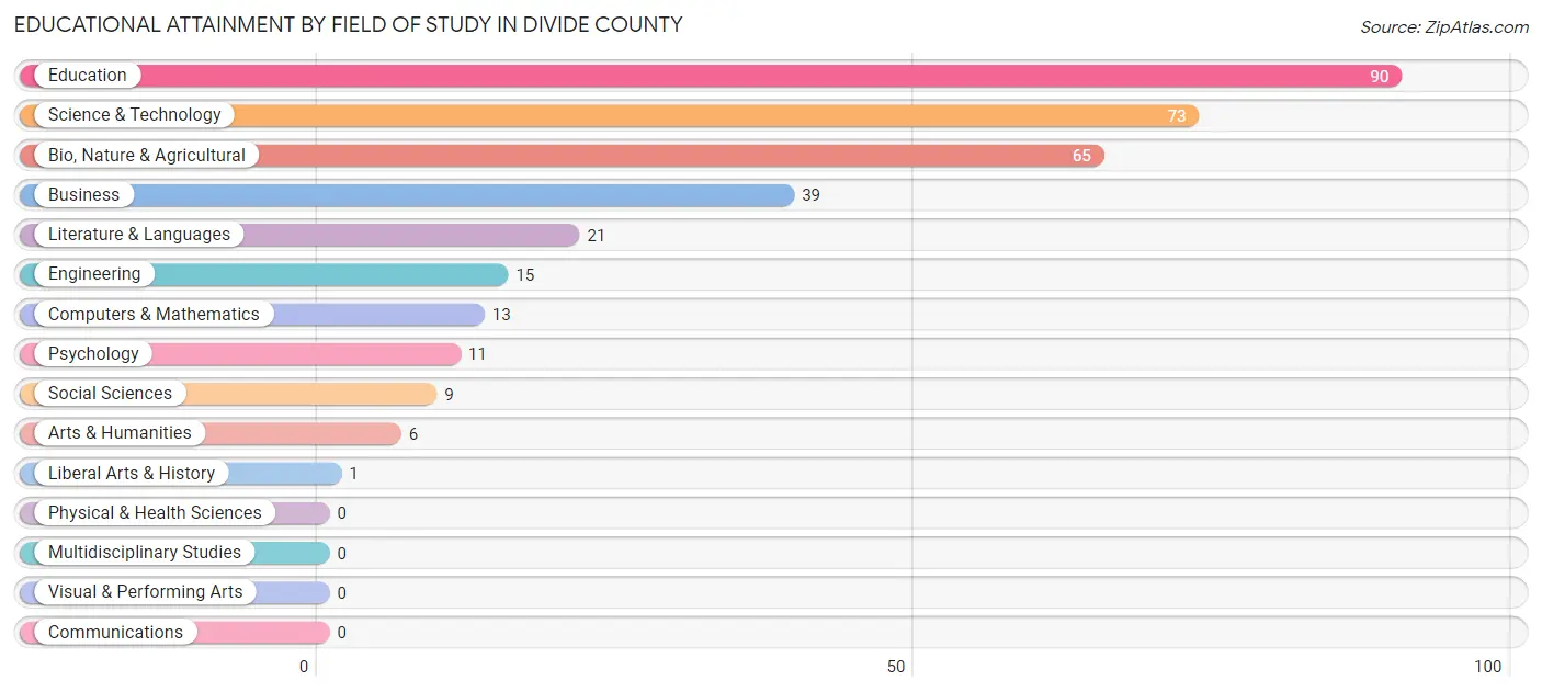 Educational Attainment by Field of Study in Divide County