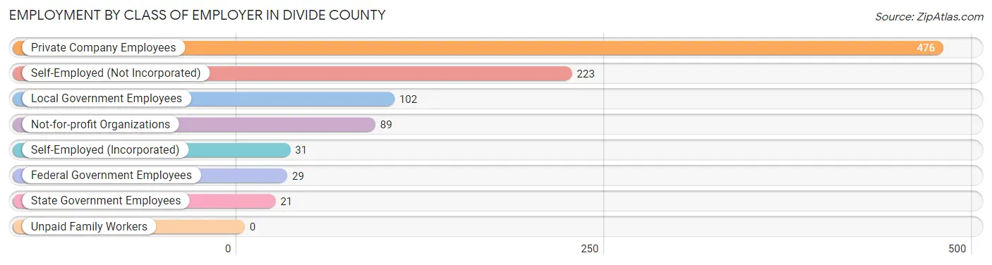 Employment by Class of Employer in Divide County