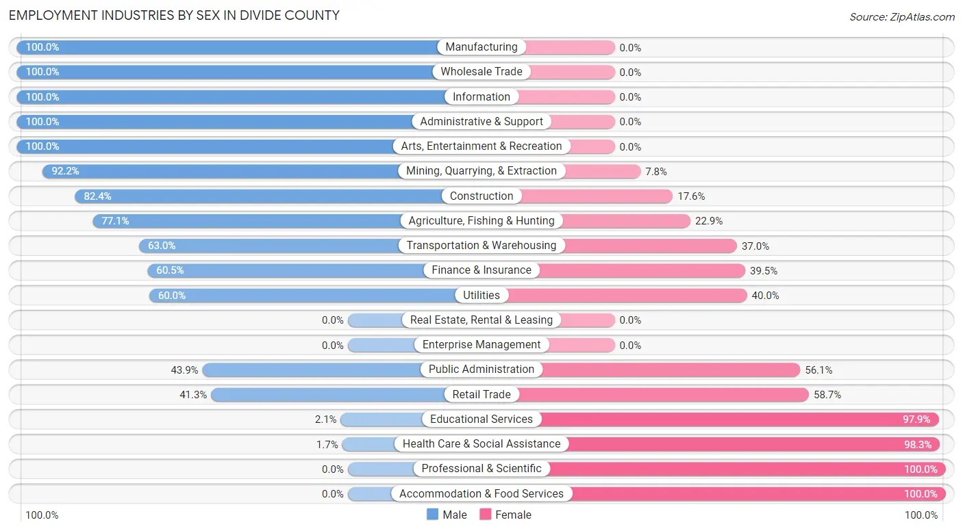 Employment Industries by Sex in Divide County