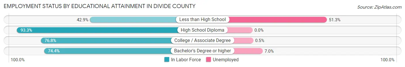 Employment Status by Educational Attainment in Divide County