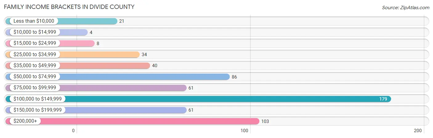 Family Income Brackets in Divide County