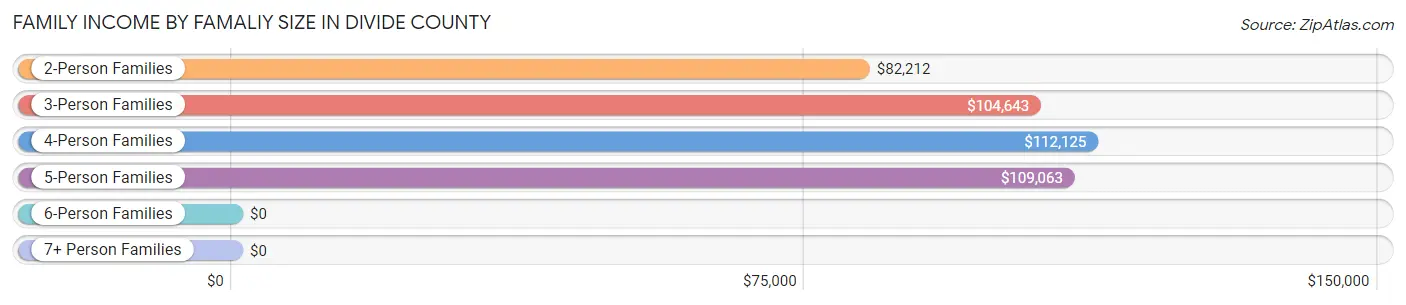 Family Income by Famaliy Size in Divide County