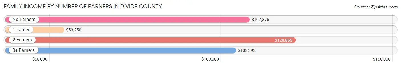 Family Income by Number of Earners in Divide County