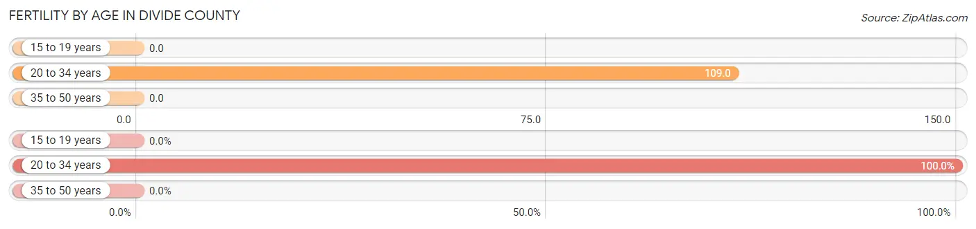 Female Fertility by Age in Divide County