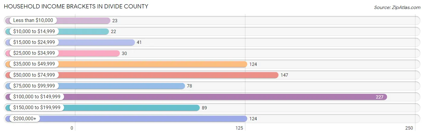 Household Income Brackets in Divide County