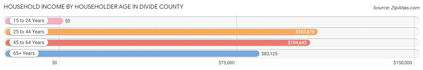 Household Income by Householder Age in Divide County