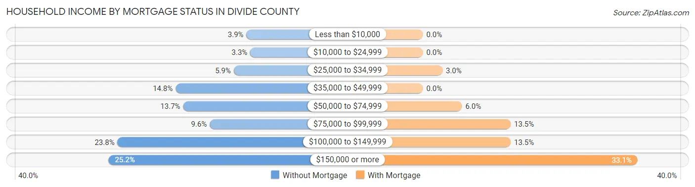 Household Income by Mortgage Status in Divide County