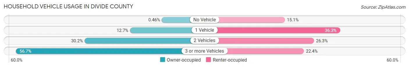 Household Vehicle Usage in Divide County