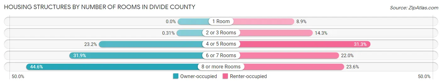 Housing Structures by Number of Rooms in Divide County