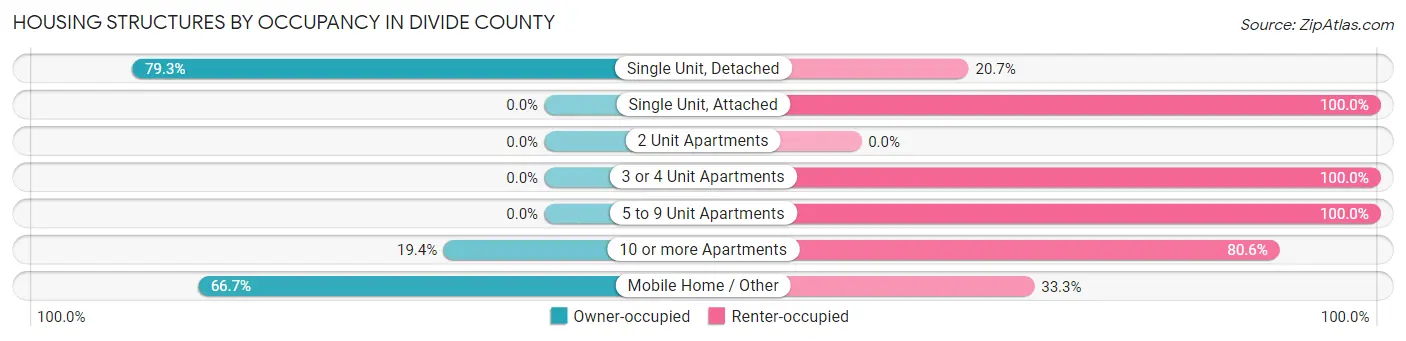 Housing Structures by Occupancy in Divide County