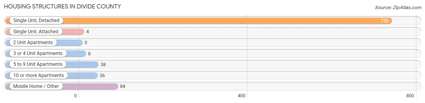 Housing Structures in Divide County