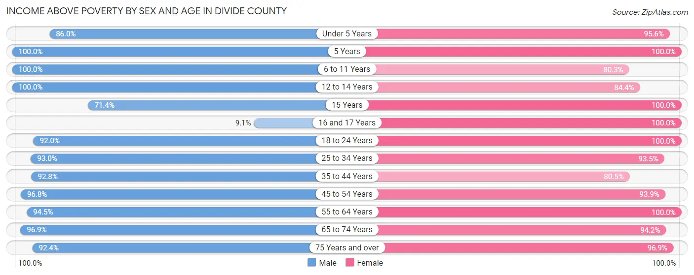 Income Above Poverty by Sex and Age in Divide County