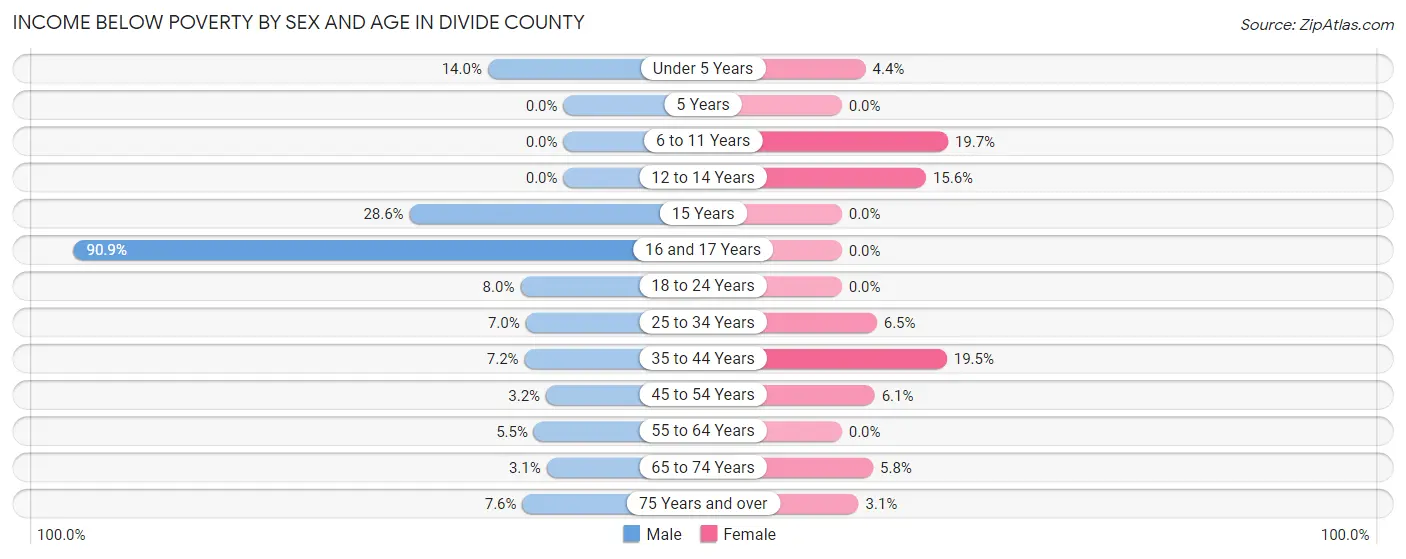 Income Below Poverty by Sex and Age in Divide County