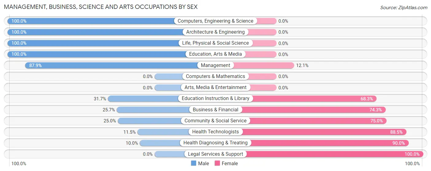 Management, Business, Science and Arts Occupations by Sex in Divide County