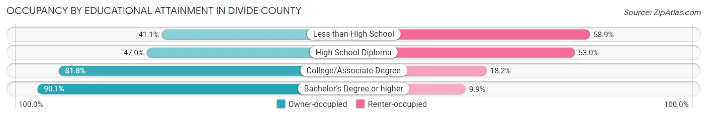 Occupancy by Educational Attainment in Divide County