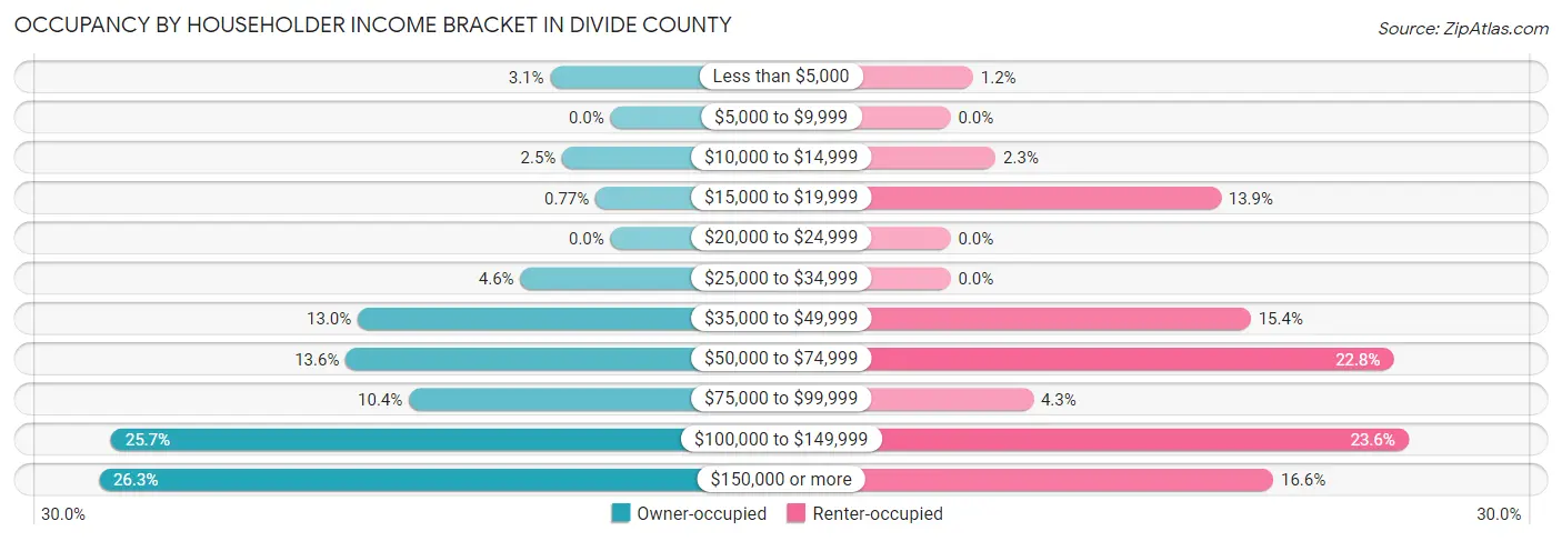 Occupancy by Householder Income Bracket in Divide County