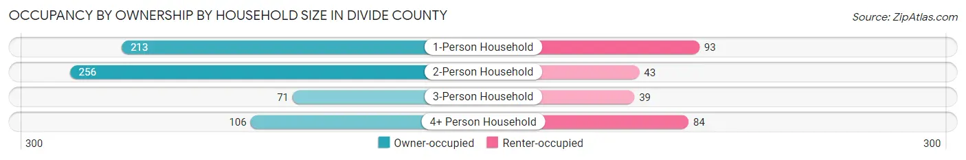 Occupancy by Ownership by Household Size in Divide County