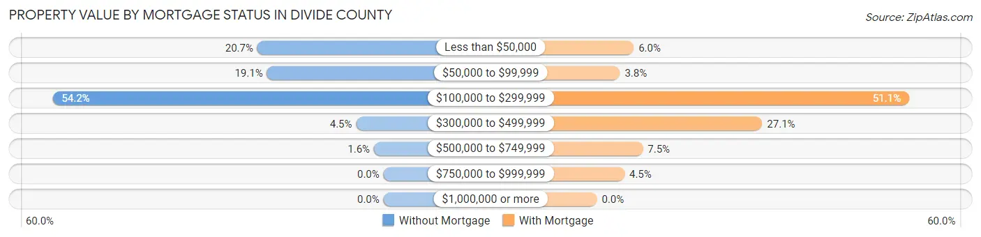 Property Value by Mortgage Status in Divide County