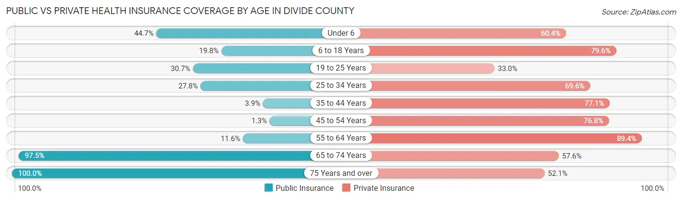 Public vs Private Health Insurance Coverage by Age in Divide County