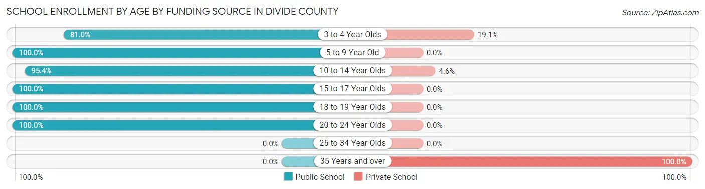 School Enrollment by Age by Funding Source in Divide County