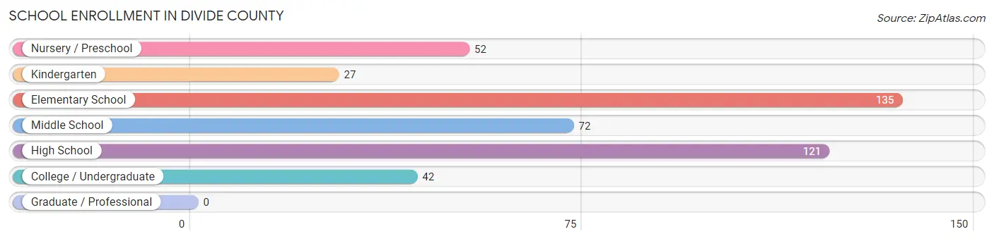 School Enrollment in Divide County