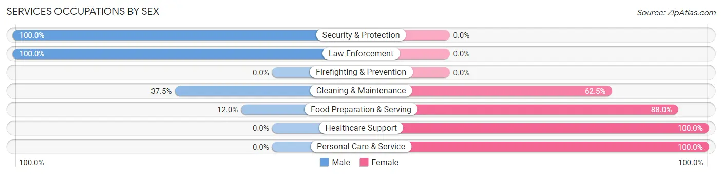 Services Occupations by Sex in Divide County