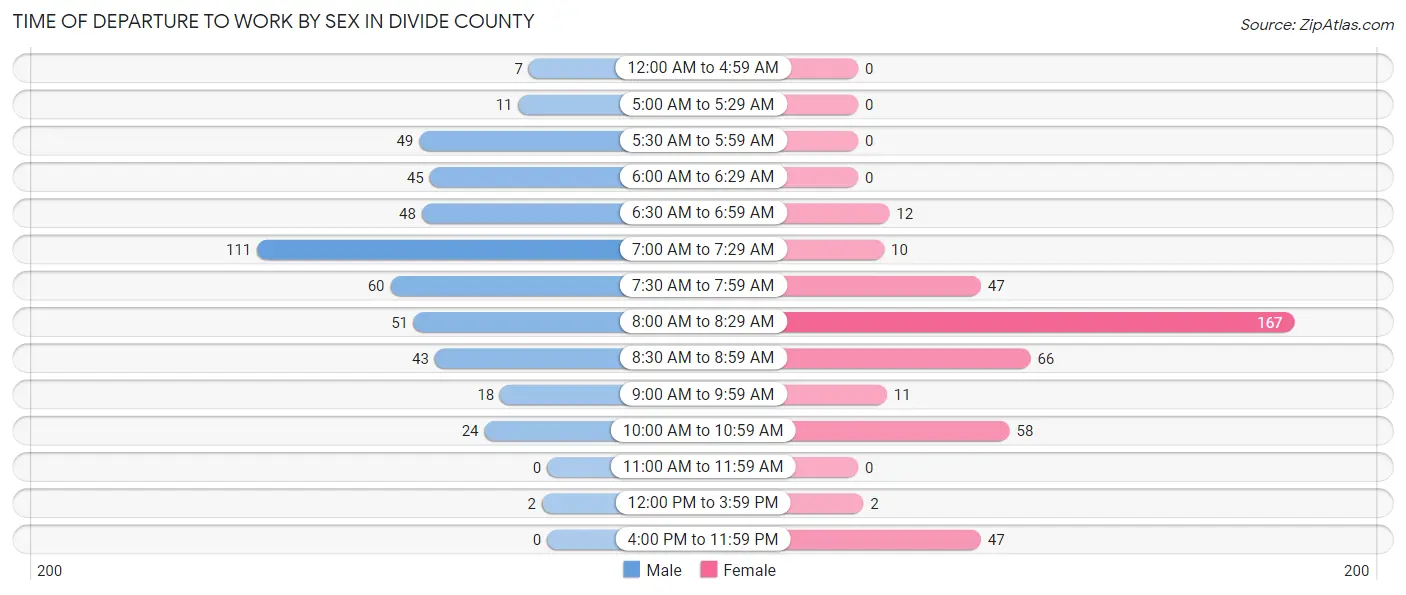 Time of Departure to Work by Sex in Divide County