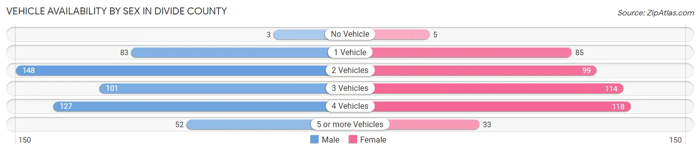 Vehicle Availability by Sex in Divide County