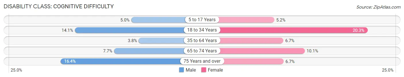 Disability in Eddy County: <span>Cognitive Difficulty</span>