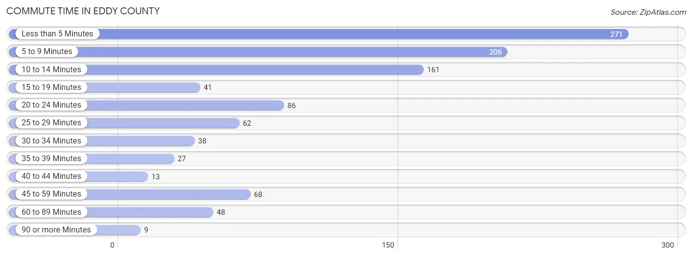 Commute Time in Eddy County