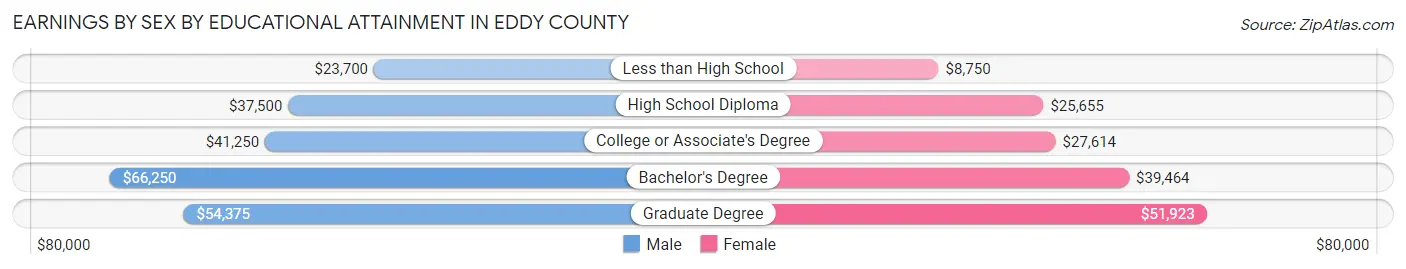 Earnings by Sex by Educational Attainment in Eddy County