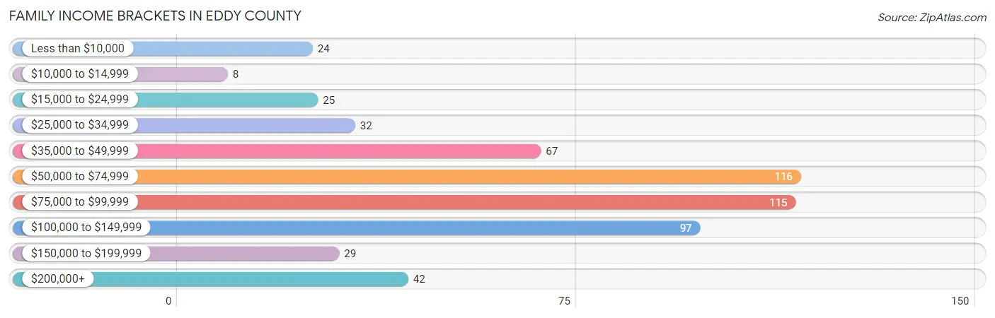 Family Income Brackets in Eddy County