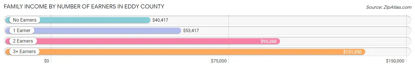 Family Income by Number of Earners in Eddy County