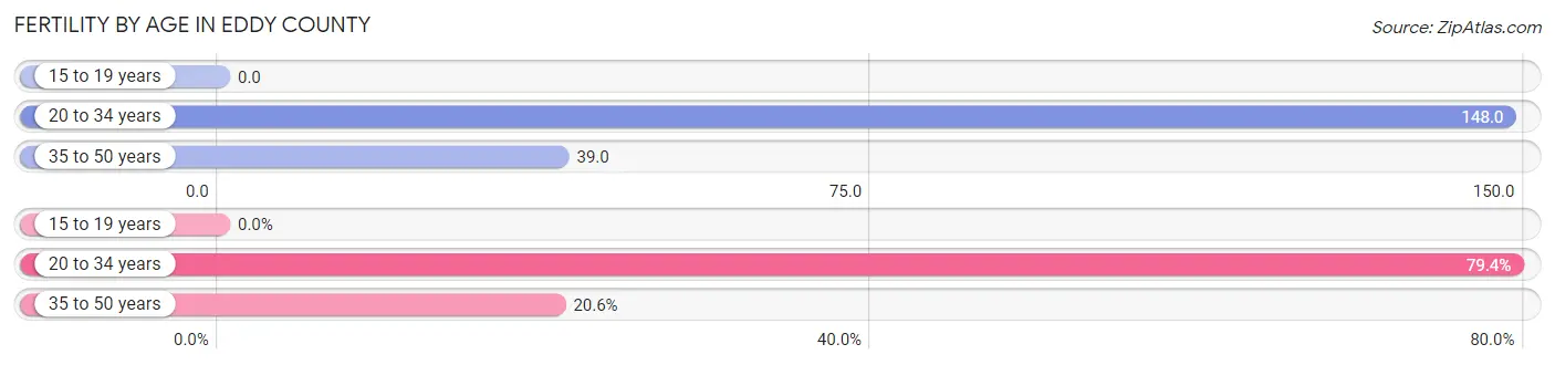 Female Fertility by Age in Eddy County