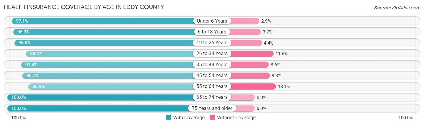 Health Insurance Coverage by Age in Eddy County