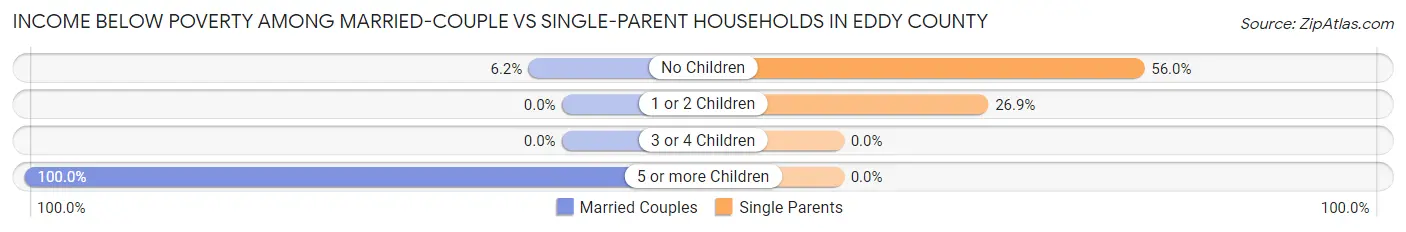 Income Below Poverty Among Married-Couple vs Single-Parent Households in Eddy County