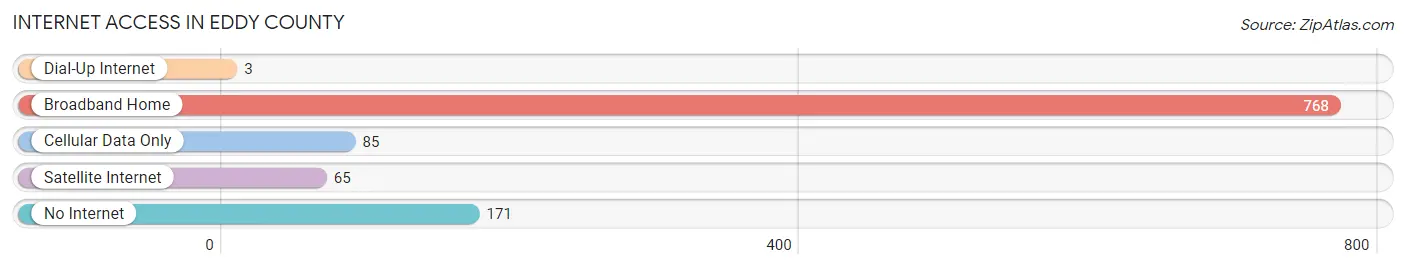 Internet Access in Eddy County