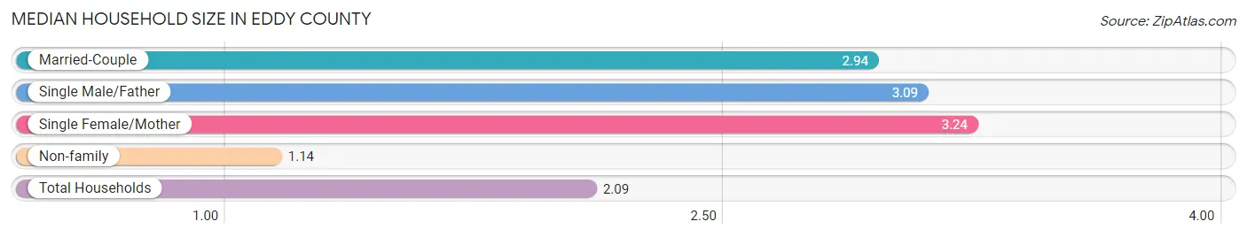 Median Household Size in Eddy County